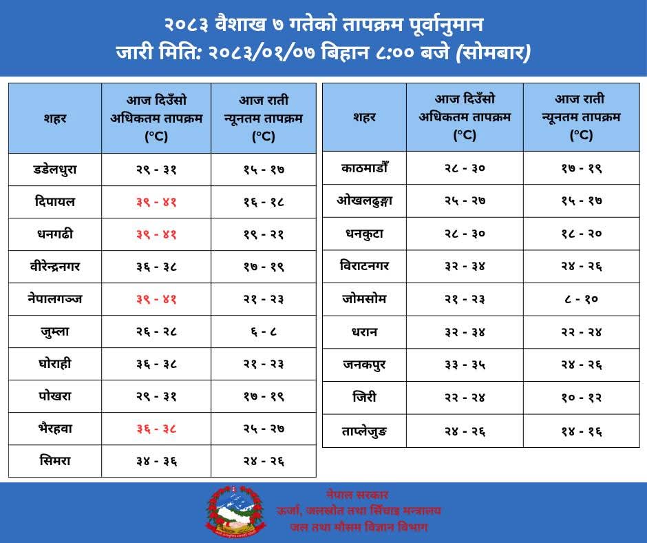 तराईमा अत्यधिक गर्मी, जोमसोममा सबैभन्दा चिसो